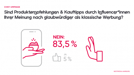 Verbraucher-Umfrage: Influencer sind nicht glaubhafter als klassische Werbung -